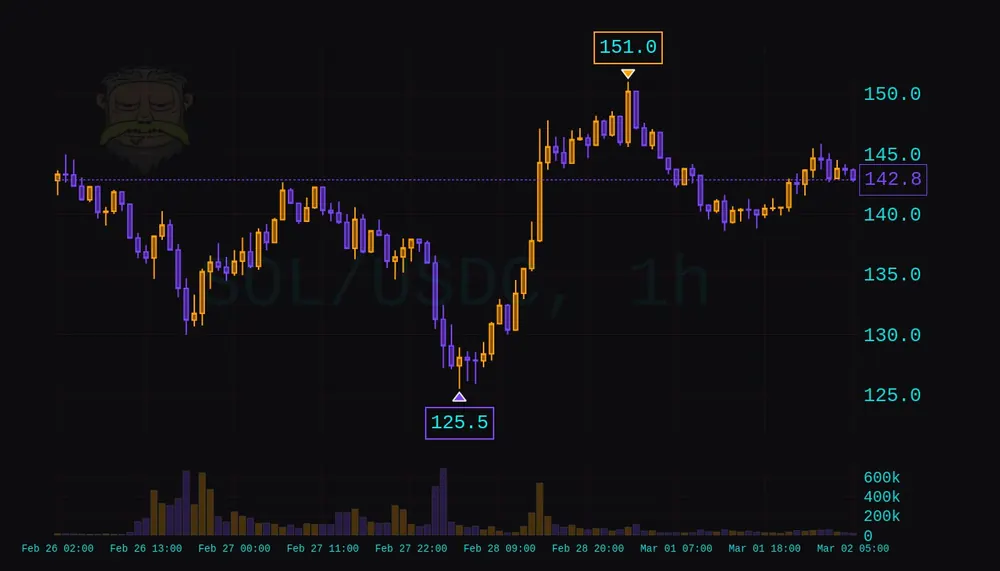 Rick chart in the cyberpunk theme, yellow and purple